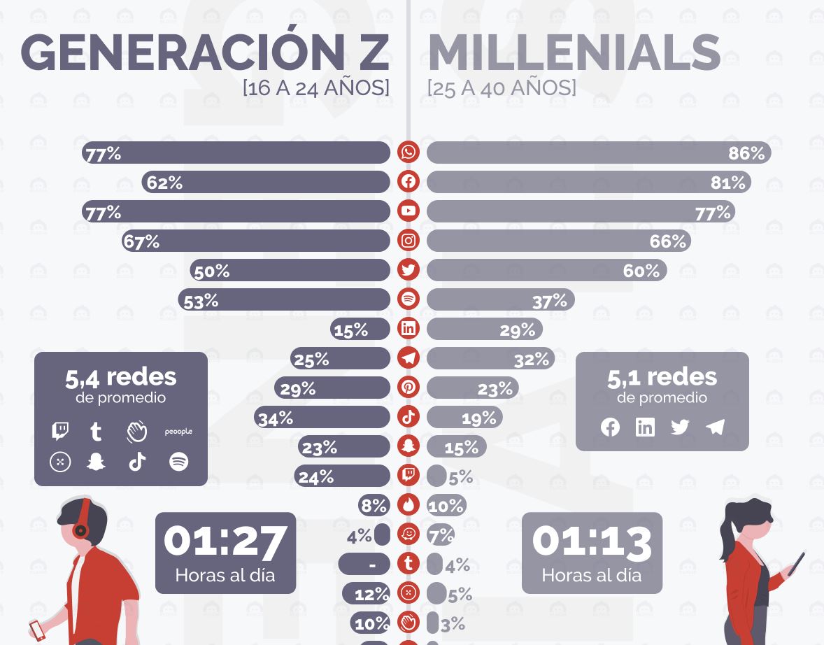 Claves Del Estudio De Redes Sociales IAB 2020 By Elogia